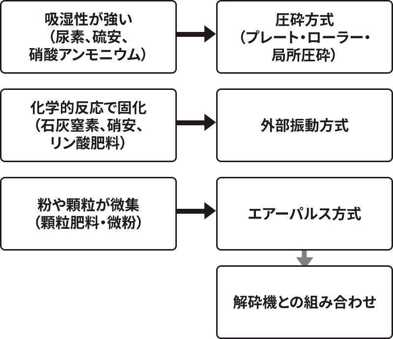農業・肥料系固まった粉末の粗砕